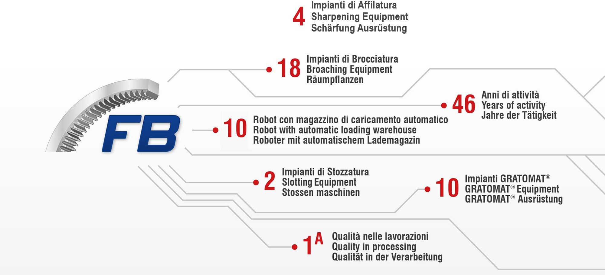 Schema Lavorazioni Meccaniche di precisione